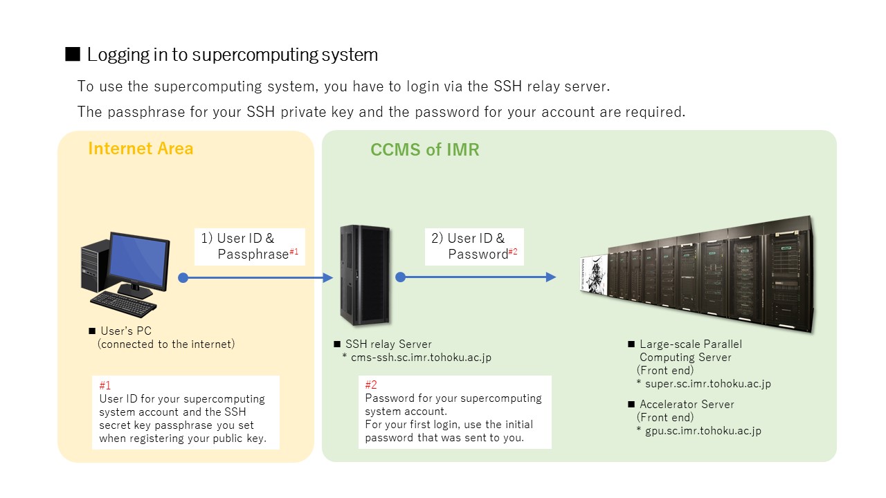 ../_images/SSH-Login_eng.jpg