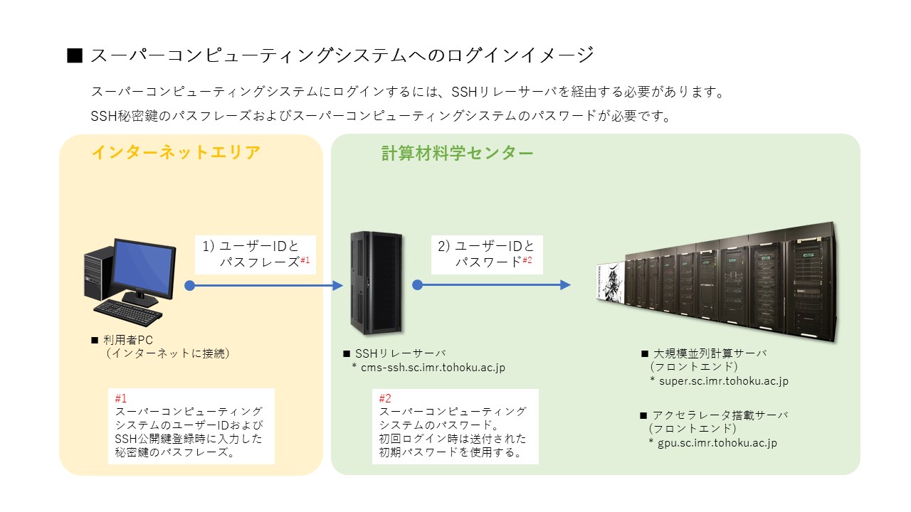 ../_images/SSH-Login_jp.jpg