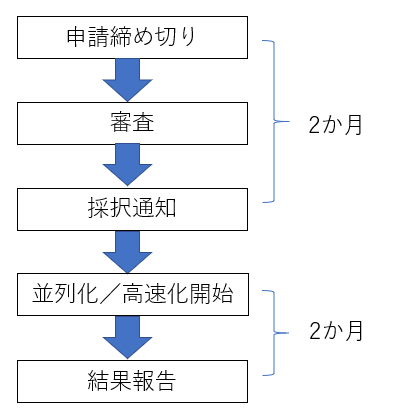 申請からの流れ